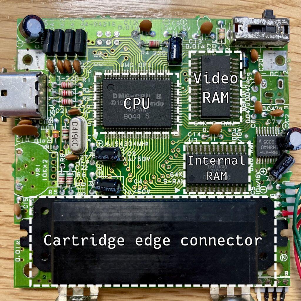 DMG main board, with CPU, video RAM, internal RAM, and the cartridge edge connector labeled